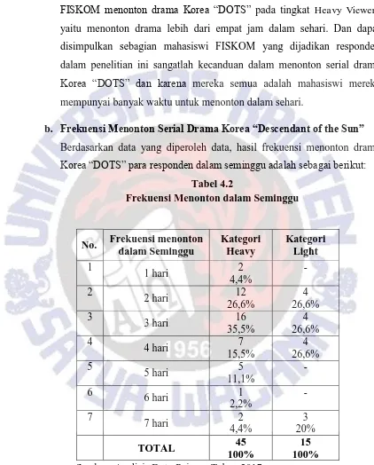 Tabel 4.2 Frekuensi Menonton dalam Seminggu 