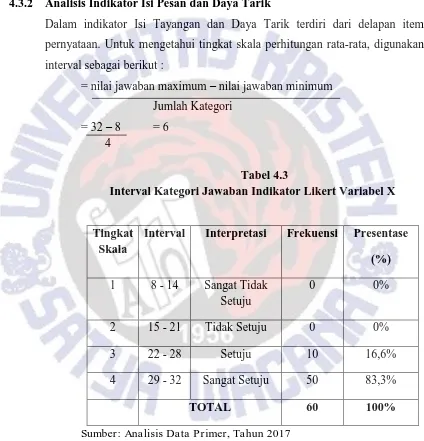 Tabel 4.3 Interval Kategori Jawaban Indikator Likert Variabel X 