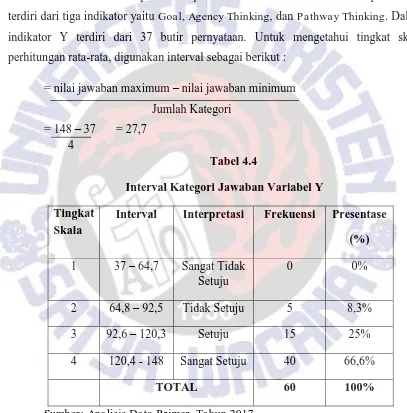 Tabel 4.4 Interval Kategori Jawaban Variabel Y 