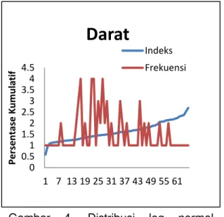 Gambar  4.  Distribusi  log  normal  morfometrik daun S. alba di zona dekat  daratan. 