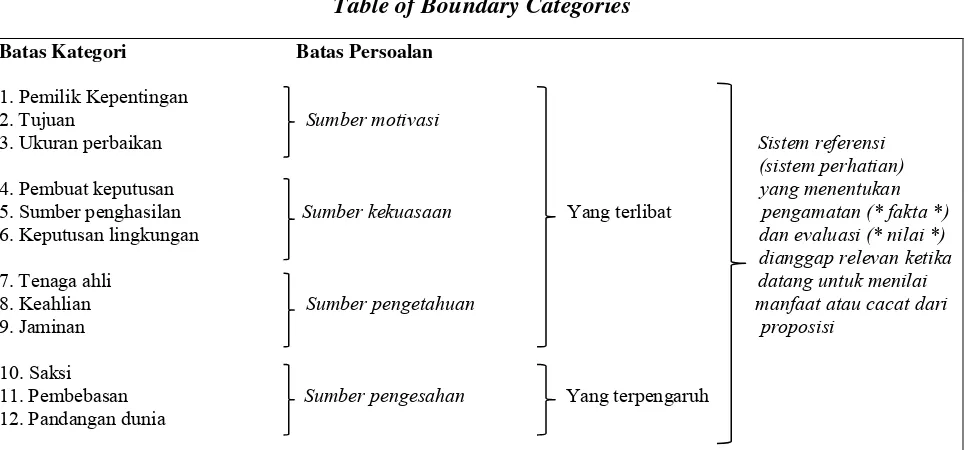 Table of Boundary Categories 
