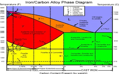 Gambar 9 Diagram Fase Besi Karbon [8] 