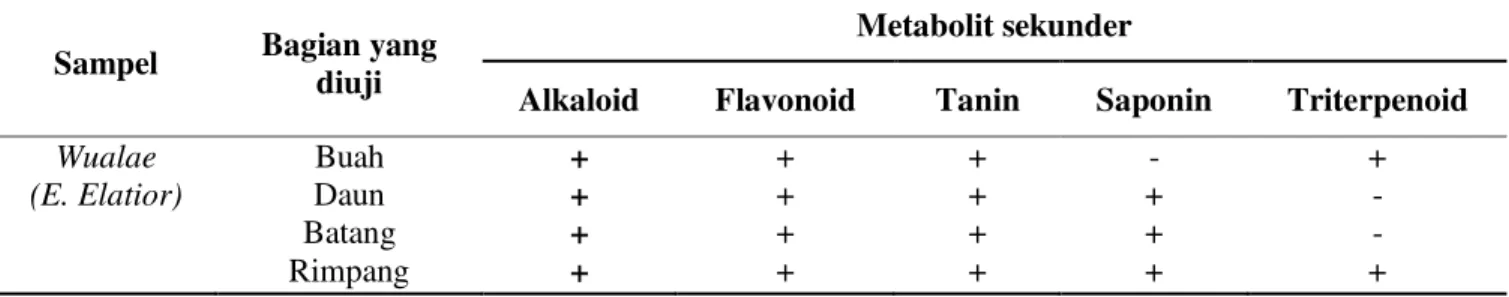 Tabel 2. Hasil skrining fitokimia 
