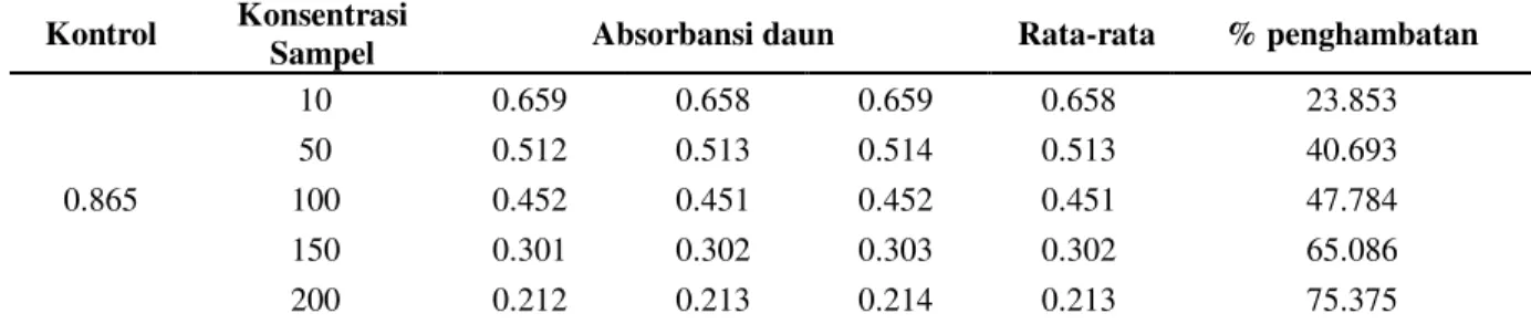 Tabel 4. Nilai konsentrasi, % penghambatan daun E. elatior pada panjang gelombang maksimal 517 nm