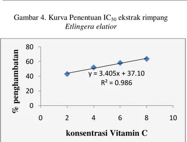 Gambar 5. Kurva Penentuan IC 50  Vitamin C  NIlai  IC 50  dapat  ditentukan  menggunakan  nilai  dari  persamaan  regresi  linear