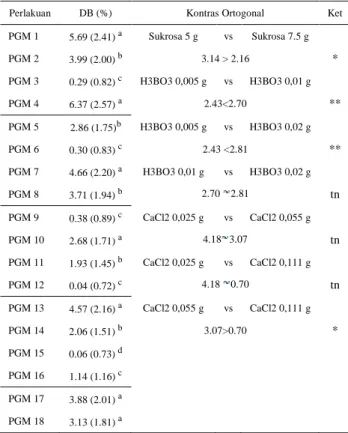 Tabel 4.   Rekapitulasi  daya  berkecambah  serbuk  sari  CR  002  dan  uji  kontras  untuk  konsentrasi  beberapa  senyawa  pada  media modifikasi 