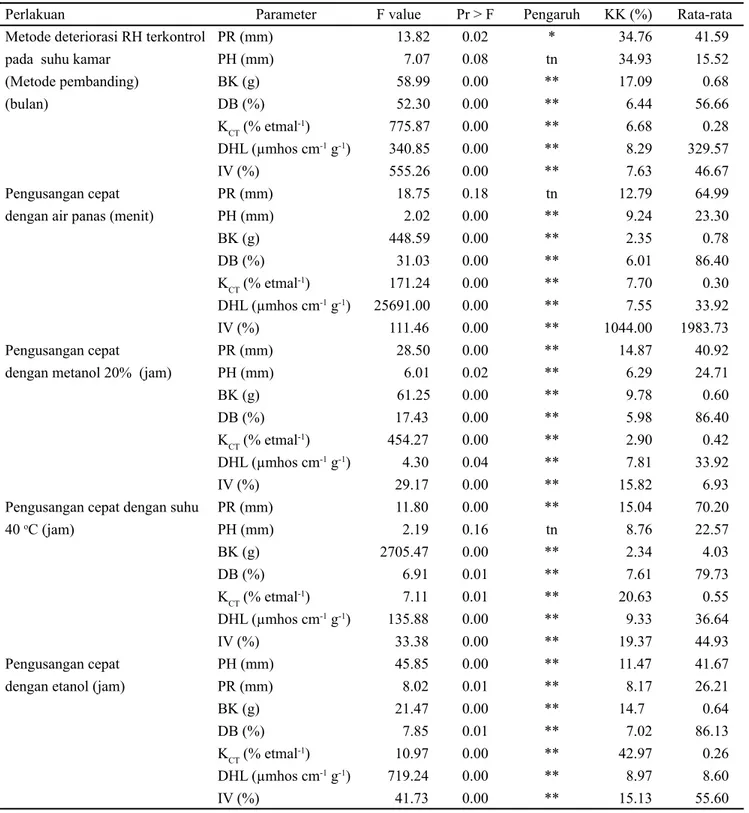Tabel 1. Hasil analisis ragam viabilitas dan vigor untuk semua metode pengujian vigor benih cabai