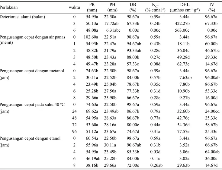 Tabel 2. Nilai tengah rata-rata semua metode pengujian vigor benih cabai 