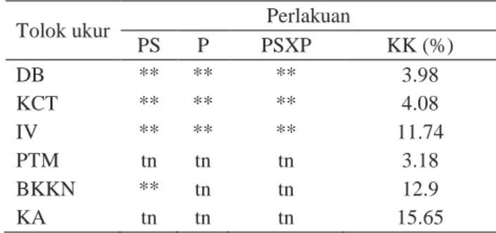 Tabel 7.   Pengaruh Perlakuan Coating terhadap Enam  Tolok Ukur Viabilitas dan Vigor Benih pada  Periode Simpan 15 Minggu 