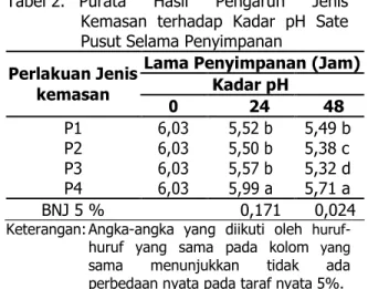 Tabel 2.  Purata  Hasil  Pengaruh  Jenis  Kemasan  terhadap  Kadar  pH  Sate  Pusut Selama Penyimpanan