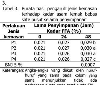 Tabel 3.  Purata hasil pengaruh jenis kemasan  terhadap  kadar  asam  lemak  bebas  sate pusut selama penyimpanan  Perlakuan 