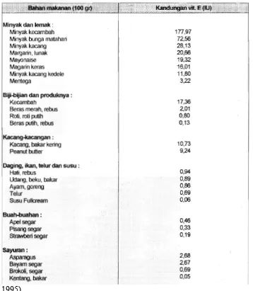 Tabel 3. Kandungan Vitamin E (mg per 100 g produk)