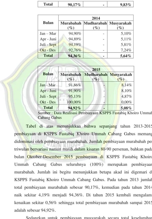 Tabel  di  atas  menunjukkan  bahwa  sepanjang  tahun  2013-2015  pembiayaan  di  KSPPS  Fastabiq  Khoiro  Ummah  Cabang  Gabus  memang  didominasi oleh pembiayaan murabahah