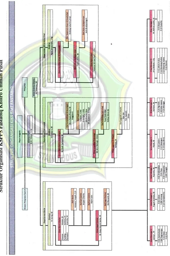 Gambar 4.1 Struktur Organisasi KSPPS Fastabiq Khoiro Ummah Pusat