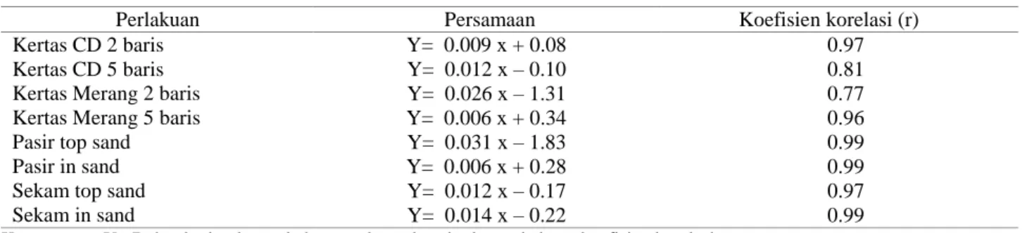 Tabel 7. Nilai persamaan regresi, nilai korelasi (r) antara DB dan BKKN benih kecipir lot Lampung Selatan 
