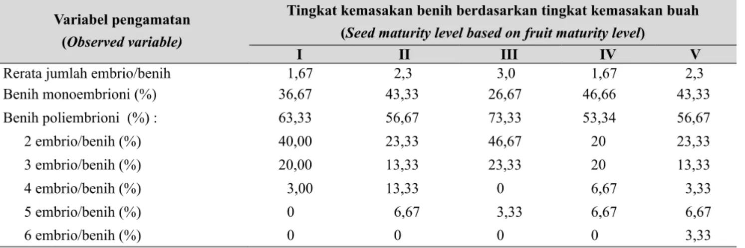 Tabel 1.  Poliembrioni benih pada lima tingkat kemasakan buah pada JC (JC seed polyembryony from five  fruits maturity level)