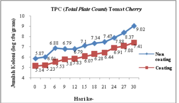 Gambar  2.  Grafik  Total  Plate  CountTomat  Cherry  Selama  Penyimpanan 