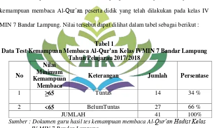 Data Test Kemampuan Membaca Al-Tabel 1 Qur’an Kelas IVMIN 7 Bandar Lampung 