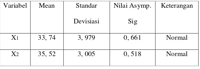 Tabel  3.11 Hasil Uji Normalitas Data