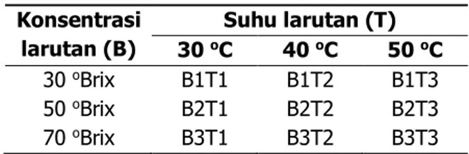 Tabel 1. Jenis Perlakuan, kombinasi dan notasi  perlakuan  Konsentrasi  larutan (B)  Suhu larutan (T)  30  o C  40  o C  50  o C  30  o Brix  B1T1  B1T2  B1T3  50  o Brix  B2T1  B2T2  B2T3  70  o Brix  B3T1  B3T2  B3T3 