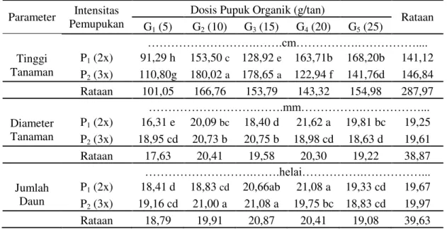 Tabel    1.  Tinggi  dan  diameter  tanaman  tembakau  Deli  umur  60  HSPT  dan  jumlah  daun tembakau  Deli umur 39 HSPT pada  berbagai  intensitas pemupukan  dan dosis pupuk organik 