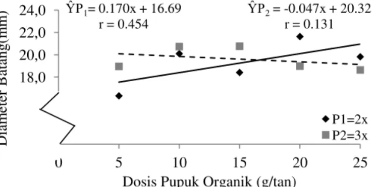 Gambar  2  menunjukkan  bahwa  hubungan  diameter  batang  tanaman  tembakau  Deli  dengan  dosis  pupuk  organik  pada intensitas pemupukan 2x  berbentuk  linear  positif  dimana  pemberian  pupuk  organik  hingga  25 