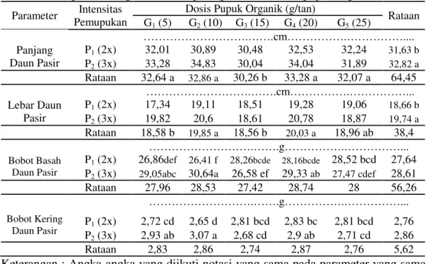 Tabel 2. Panjang, lebar, bobot basah dan bobot kering daun pasir tanaman tembakau  Deli pada berbagai intensitas pemupukan dan dosis pupuk organik 