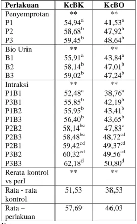 Tabel  1.  Nilai  kecernaan  In  Vitro  bahan  kering dan bahan organik. 