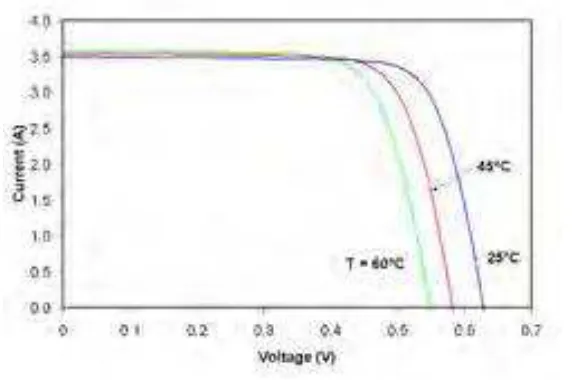 Gambar 2.9 Efek temperature pada karakteristik IV solar cell 