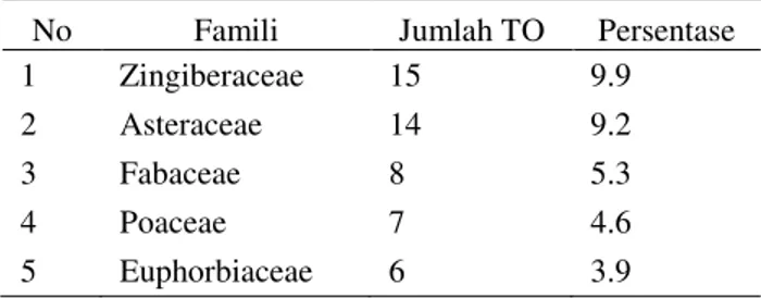 Tabel 2. Famili tumbuhan obat yang banyak digunakan 