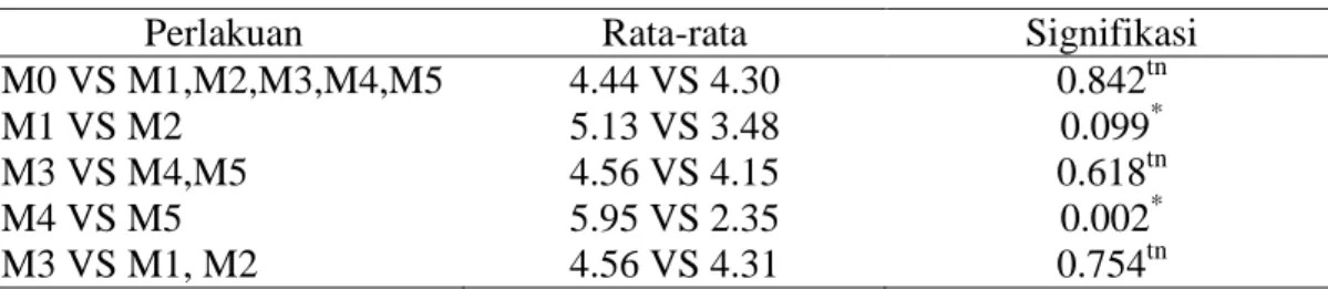 Tabel  4.  Hasil  uji  F-kontras  rata-rata  jumlah  daun  pada  berbagai  jenis  media  tumbuh organik terhadap pertumbuhan bibit legum tanaman nila