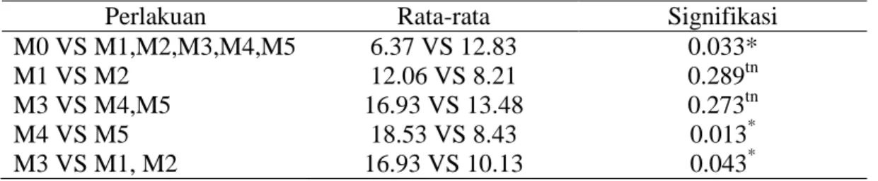 Tabel 6. Hasil uji F-kontras rata-rata indeks luas daun pada berbagai jenis media  tumbuh organik terhadap pertumbuhan bibit legum tanaman nila