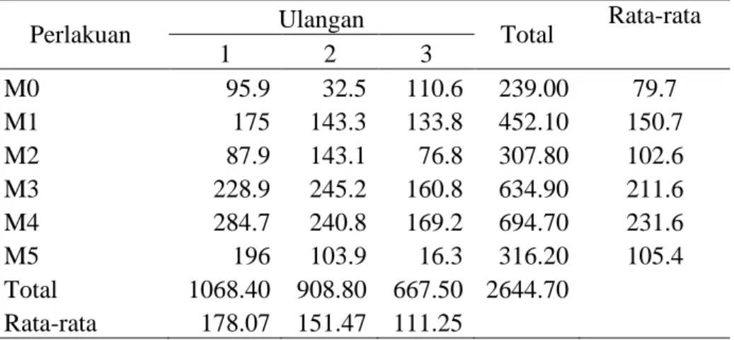 Tabel  3a.  Rata-rata  luas  daun  tanaman  nila  pada  berbagai  jenis  media  tumbuh  organik selama 60 Hari setelah tanam