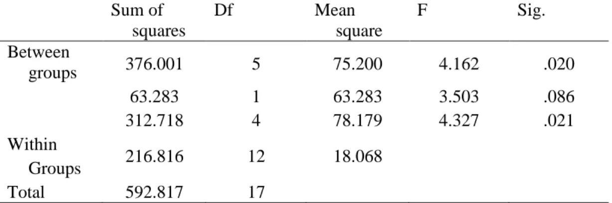 Tabel  4b.  Hasil  analisis  statistik  (Anova)  indeks  luas  daun  tanaman  nila  pada  berbagai jenis media tumbuh organik selama 60 Hari setelah tanam