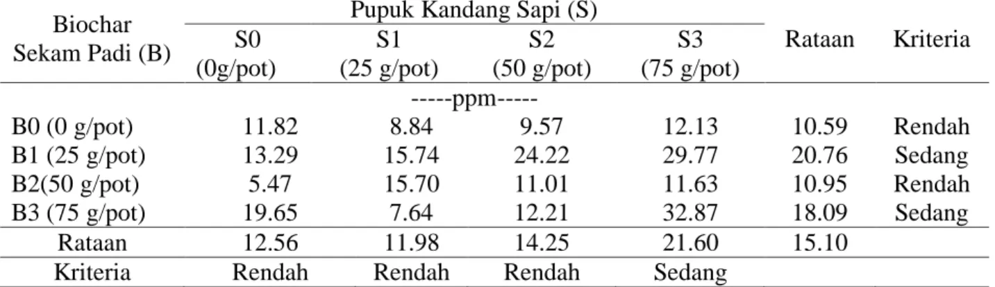 Tabel 2. Kadar P Tersedia Tanah pada Pemberian Biochar Sekam Padi dan Pupuk Kandang Sapi  Biochar 