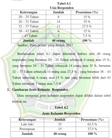 Tabel 4.1 Usia Responden 
