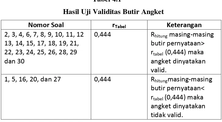 Tabel 4.1 Hasil Uji Validitas Butir Angket 