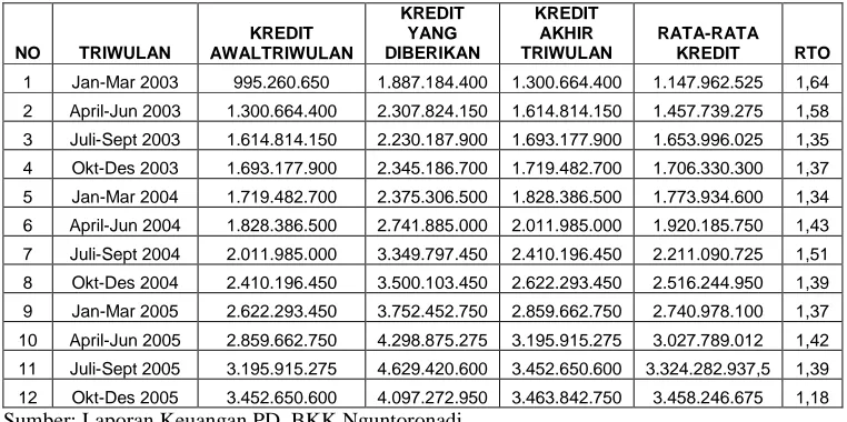 Tabel 5.2 adalah perhitungan LDR PD. BKK Nguntoronadi tahun 2003 s/d 2005. 