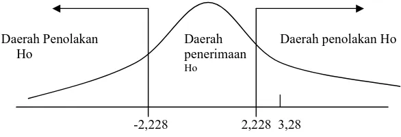 Gambar 5.1 Daerah Penerimaan dan Penolakan Hipotesis 