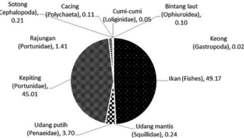 Gambar 5. Diagram indeks bagian terbesar ikan kakap merah di perairan Selatan Banten.