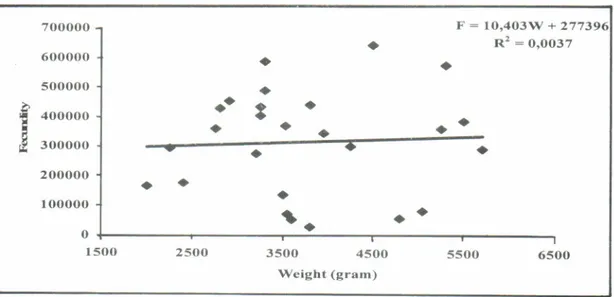 Gambar  6  Hubungan  antara  berat  dan fekunditas  ikan  kakap  merah  (L.  malabaricus)  di  Sape  (n=26)