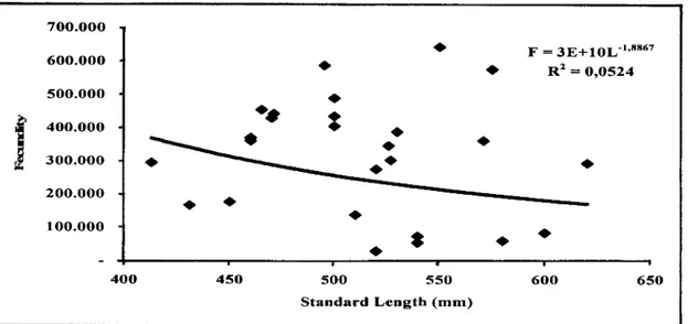 Gambar  4.  Hubungan  antara  panjang  dan  fekunditas  ikan  kakap  merah  (L. malabaricus)  di  Sape  (n=26)