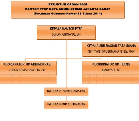 Gambar 4.2 Struktur Organisasi Kantor PTSP Kota Administrasi Jakarta Barat 