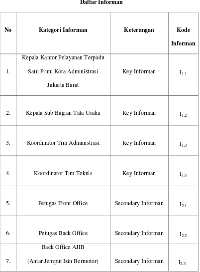 Tabel 3.2 Daftar Informan 