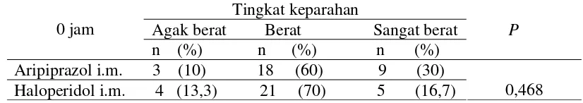 Tabel 4.4. Karakteristik tingkat keparahan agitasi saat pertama kali diperiksa 