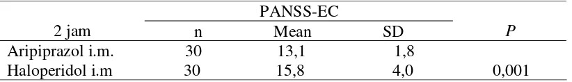 Tabel 4.6. Perubahan skor PANSS-EC setelah 2 jam diinjeksi 