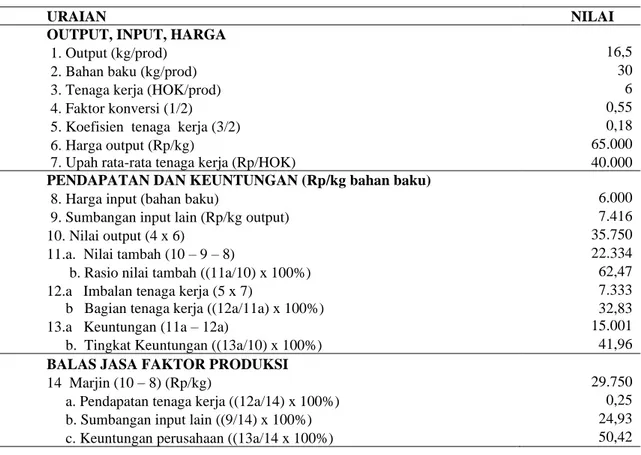 Tabel  2.  Analisis  Nilai  Tambah  Usaha  Kerupuk  Ikan  UKM  Barokah  Sejati)  di  Desa  Weru,  Kecamatan  Paciran Selama 1 kali produksi 