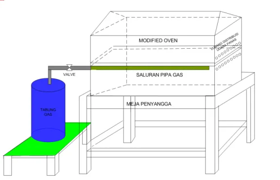 Gambar 2 . Alat pemasak bahan wingko babatmodified oven 