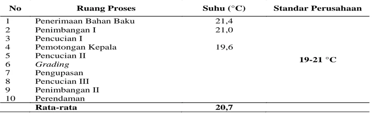 Table  1. Shrimp Temperature Measurement Results