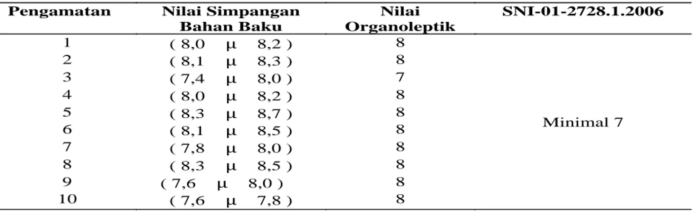 Tabel 4. Hasil Pengujian Organoleptik Bahan Baku